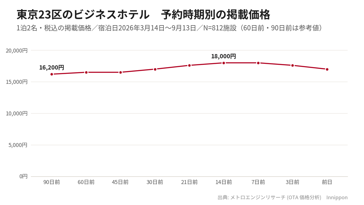 東京23区のビジネスホテルの予約時期別掲載価格。45日前の中央値¥16,500から14日前・7日前の¥18,000まで上がり、前日は¥17,000
