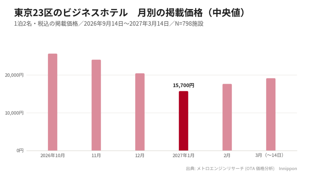 東京23区のビジネスホテルの月別掲載価格。2027年1月が最安で中央値¥15,700、2026年10月が最高で¥25,600