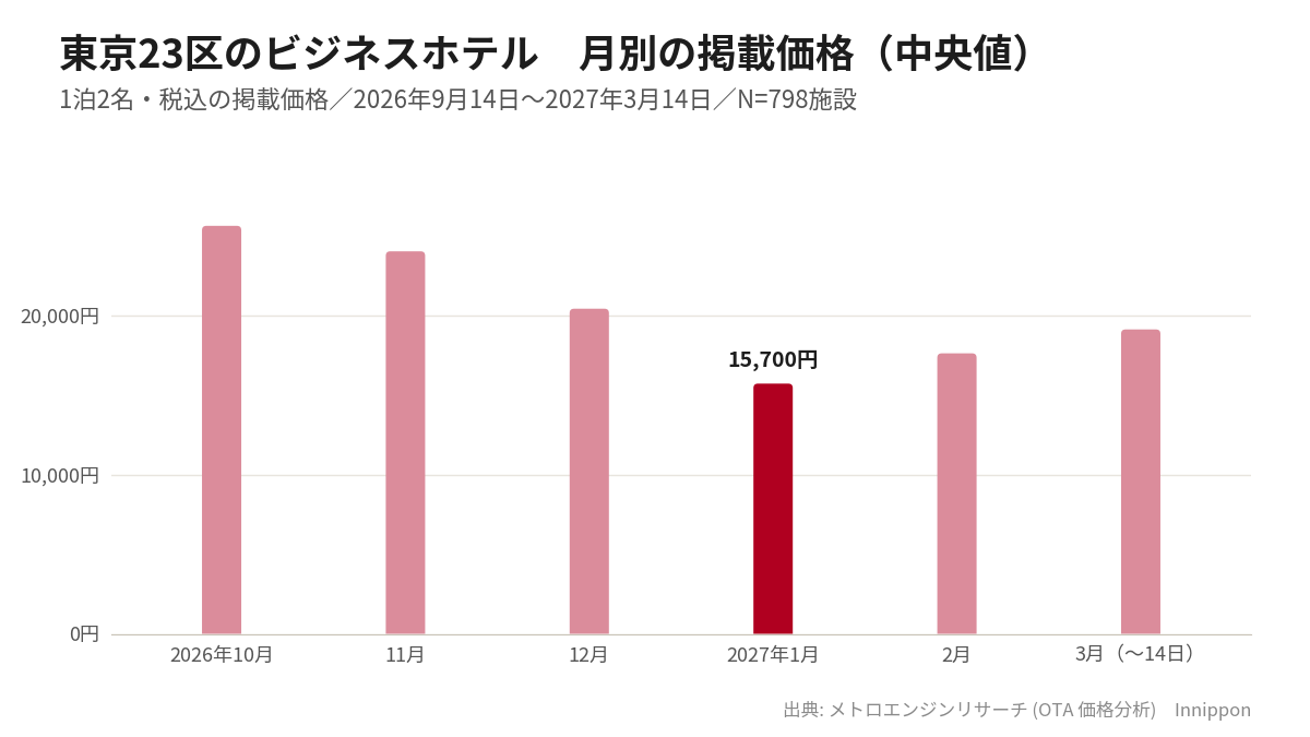東京23区のビジネスホテルの月別掲載価格。2027年1月が最安で中央値¥15,700、2026年10月が最高で¥25,600