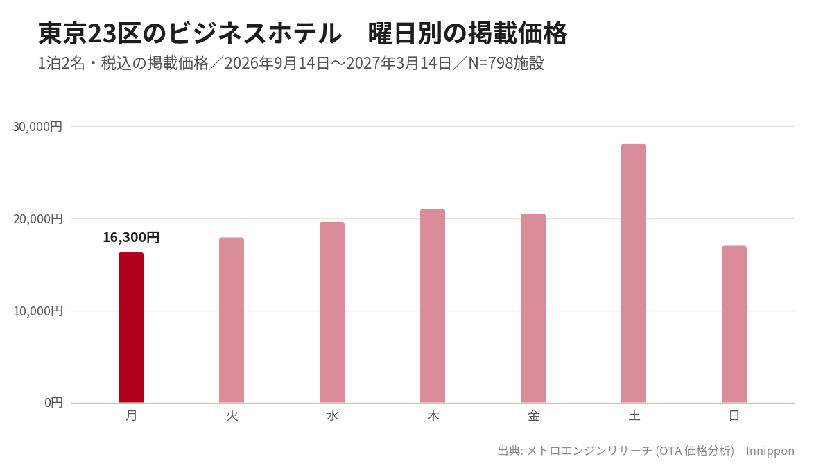 東京23区のビジネスホテルの曜日別掲載価格。月曜泊が最安で中央値¥16,300、土曜泊が最高で¥28,100